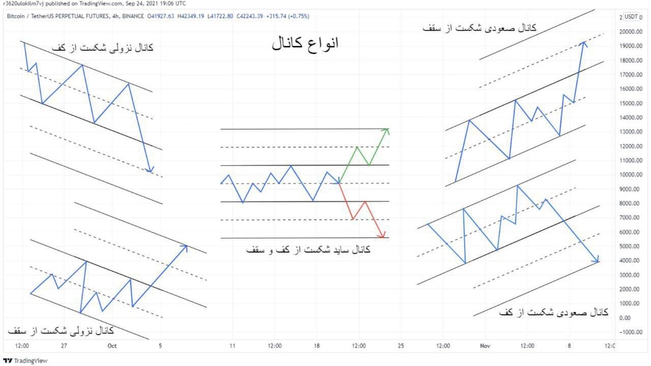 انواع كانال و نحوه تريد براساس كانال ها