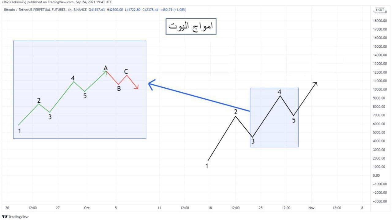 امواج اليوت