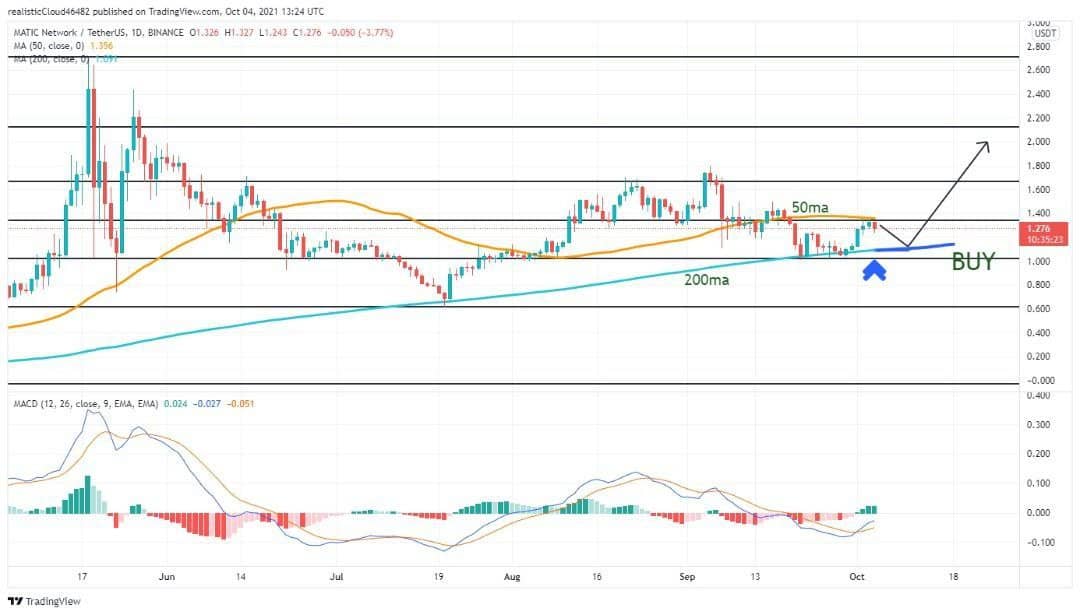 تحلیل رمز ارز Matic/usdt